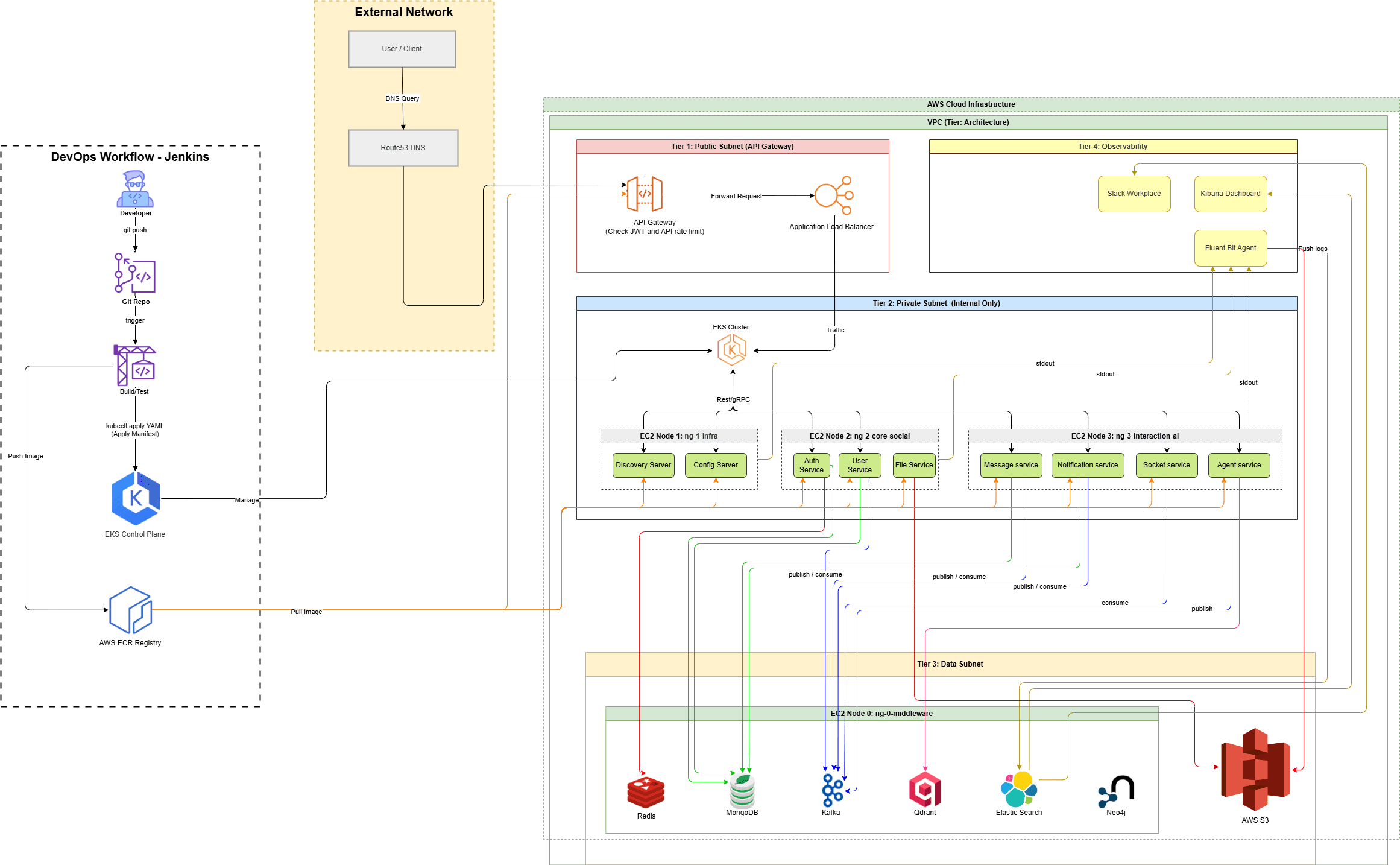 Mediahub – Messaging Platform Architecture Diagram