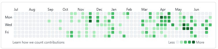 GitHub Contribution Graph